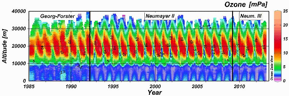 Zeit-Höhenschnitt des Ozonpartialdruckes über den drei Antarktisstationen Georg-Forster, Neumayer-Station II und Neumayer-Station III. In den Höhen zwischen 10.000 und 25.000 m liegt die Ozonschicht, erkennbar an den gelb und rot dargestellten hohen Ozonwerten. Im antarktischen Frühjahr zwischen September und November wird die Ozonschicht regelmässig geschwächt und weist in einigen Jahren lokale Minima (blau – «Löcher») statt Maxima (rot) auf. Die Ozonmessungen der zurückliegenden drei, vier Jahre deuten an, dass der Heilungsprozess der Ozonschicht über der Antarktis-Station Neumayer begonnen hat.