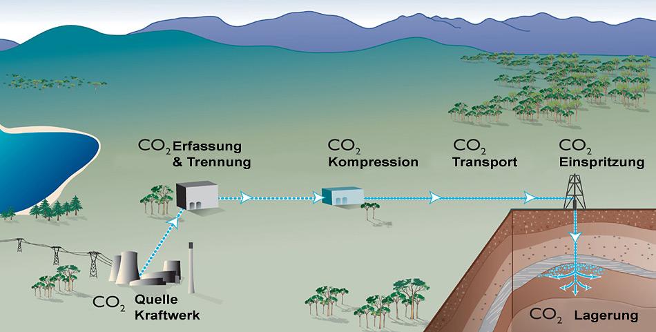 So funktioniert Isolation und Speicherung von CO2.